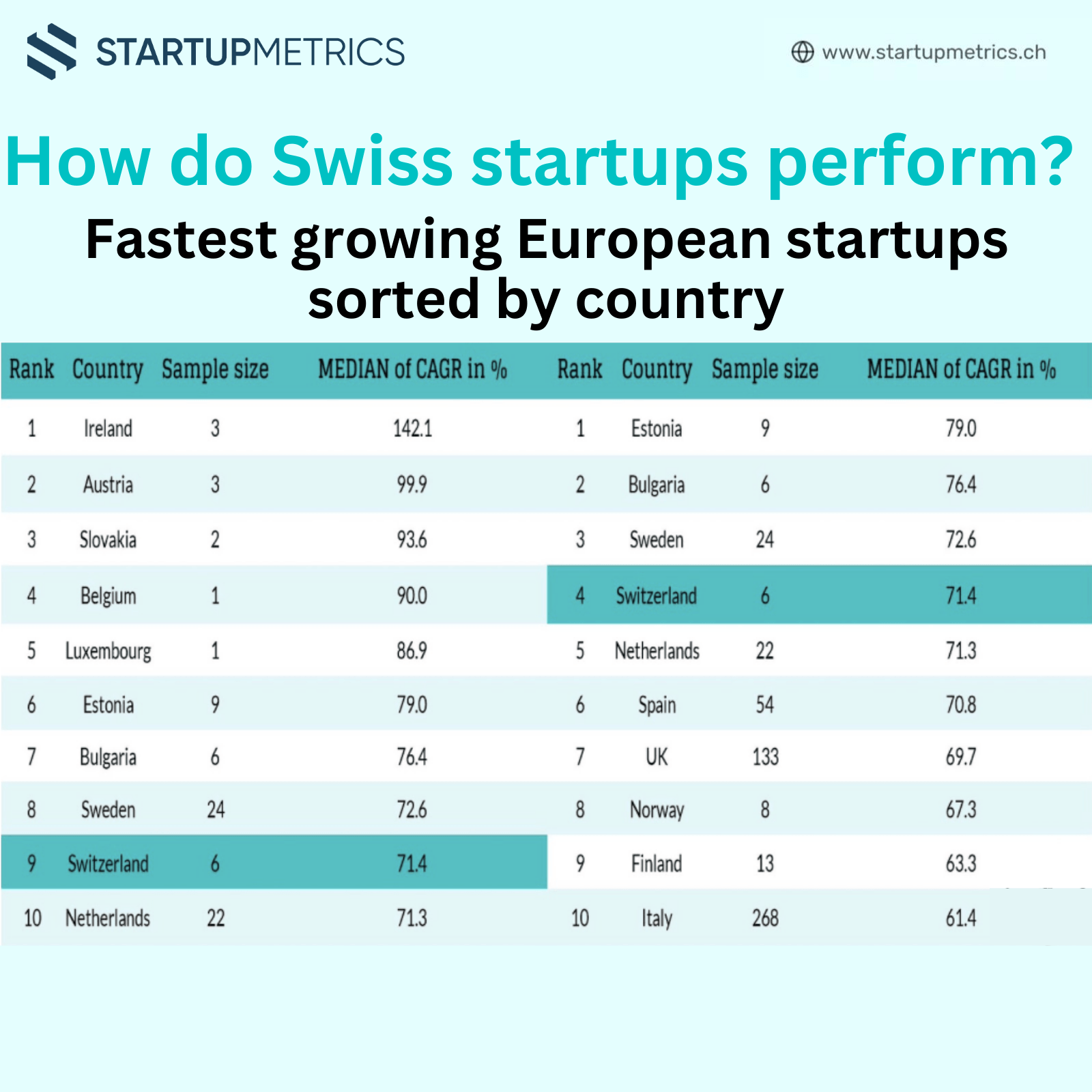 How do Swiss startups perform? Fastest growing European startups sorted by country