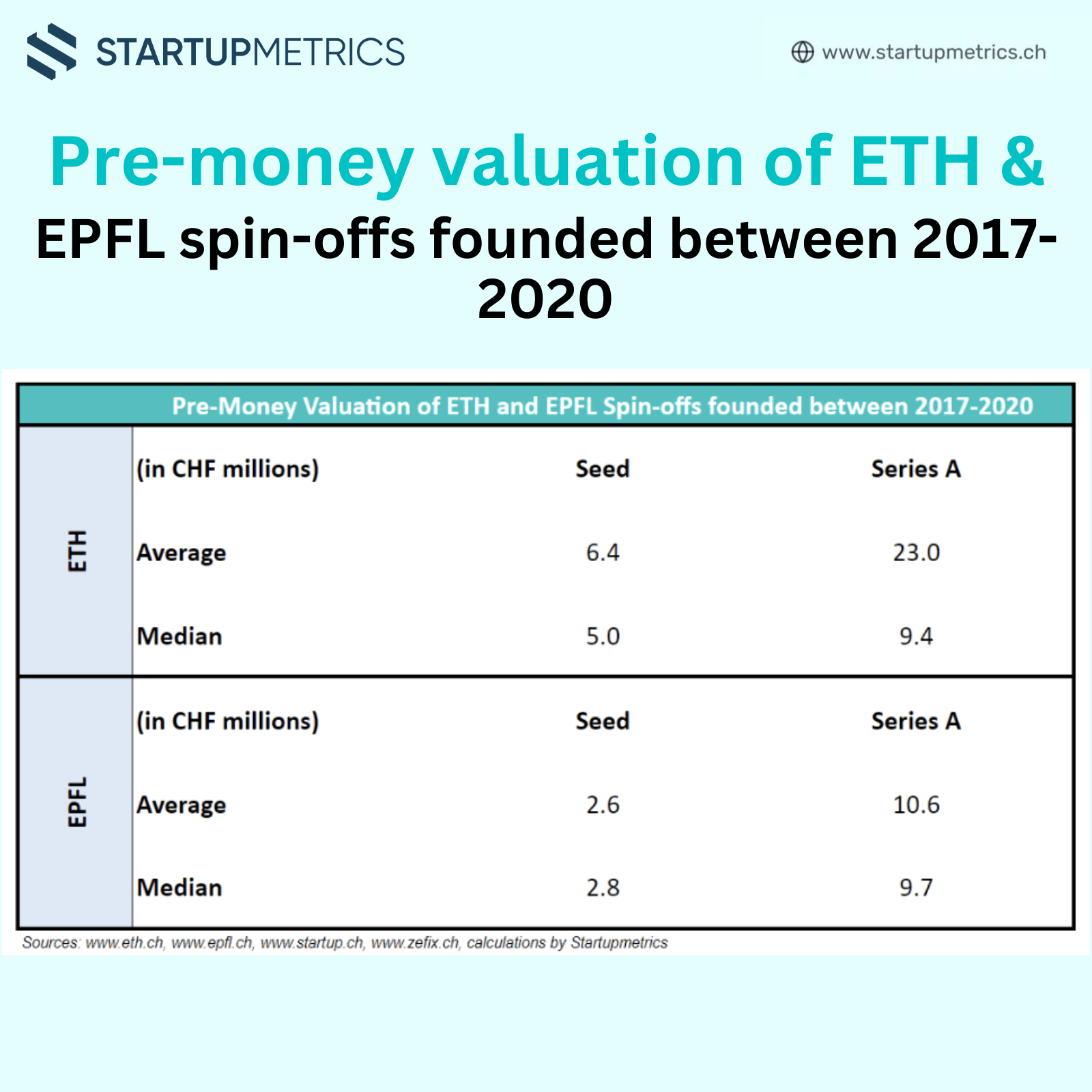 Pre-money valuation of ETH and EPFL spin-offs founded between 2017-2020