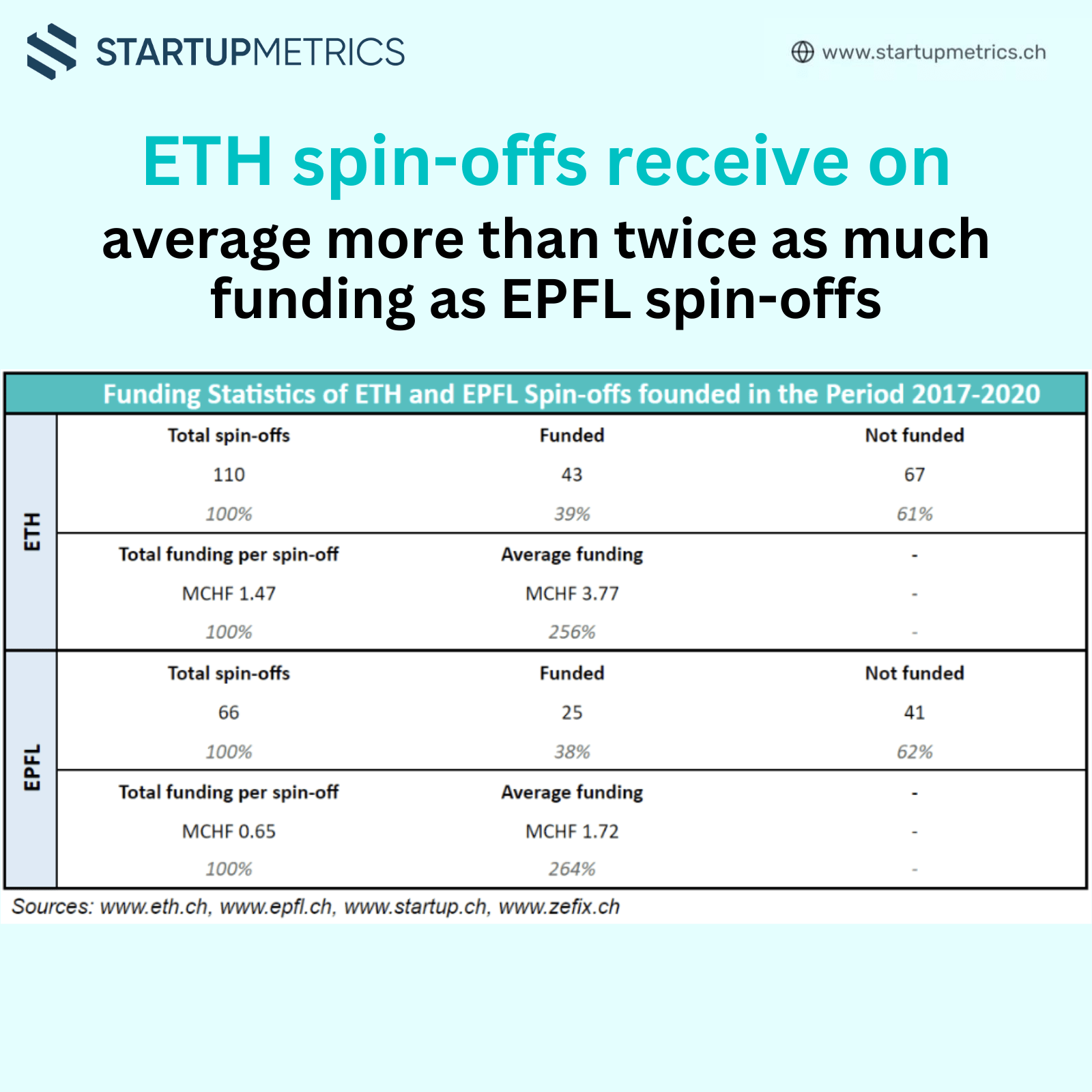 ETH spin-offs receive on average more than twice as much funding as EPFL spin-offs.