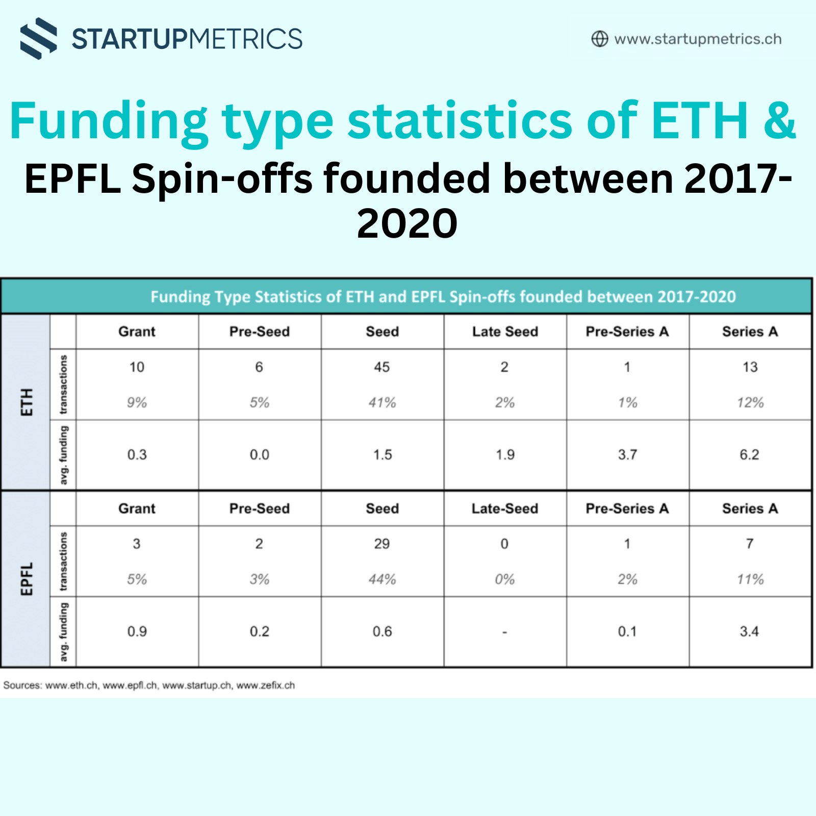 Funding type statistics of ETH & EPFL Spin-offs founded between 2017-2020