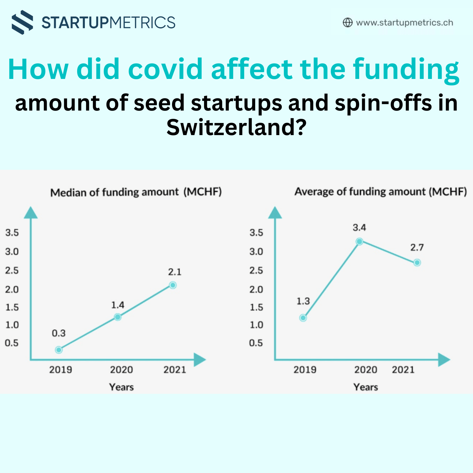 How did covid affect the funding amount of seed startups and spin-offs in Switzerland?