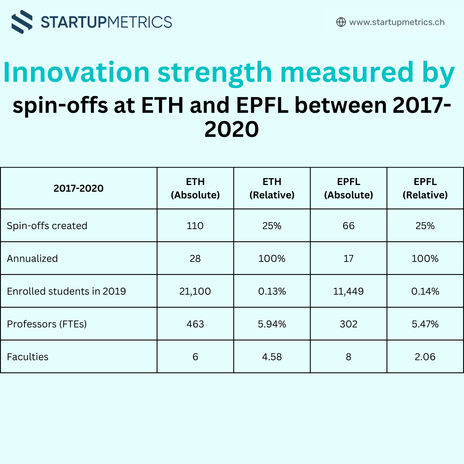 Innovation strength measured by spin-offs at ETH and EPFL between 2017-2020